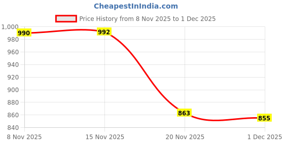 flipkart.com snm97 Educational English Learner Laptop with Mouse for Kids 20 Activity Games toy_345 snm97 Price History Graph from 8 Nov 2025 to 1 Dec 2025