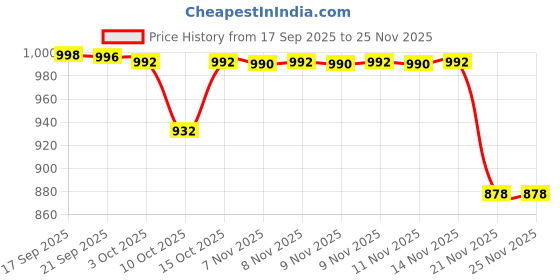 flipkart.com snm97 Educational English Learner Laptop with Mouse for Kids 20 Activity Games_22 snm97 Price History Graph from 17 Sep 2025 to 25 Nov 2025