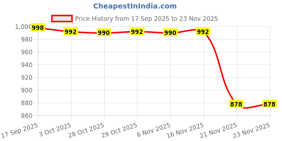 flipkart.com snm97 Educational English Learner Laptop with Mouse for Kids 20 Activity Games_41 snm97 Price History Graph from 17 Sep 2025 to 23 Nov 2025