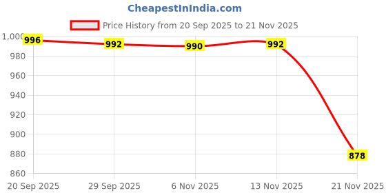 flipkart.com snm97 Educational English Learner Laptop with Mouse for Kids 20 Activity Games_49 snm97 Price History Graph from 20 Sep 2025 to 21 Nov 2025