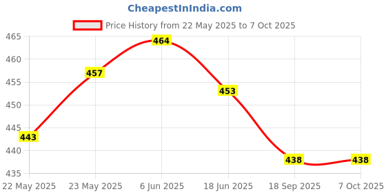 flipkart.com snm97 Educational Learning Laptop/ Mini Computer for Kids. snm97 Price History Graph from 22 May 2025 to 6 Oct 2025