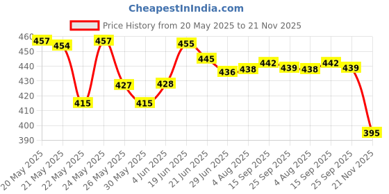flipkart.com snm97 EDUCATIONAL LEARNING LED LAPTOP TOY snm97 Price History Graph from 20 May 2025 to 21 Nov 2025