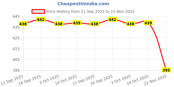 flipkart.com snm97 Educational Pink Learning Laptop for Kids with LED Display snm97 Price History Graph from 11 Sep 2025 to 21 Nov 2025