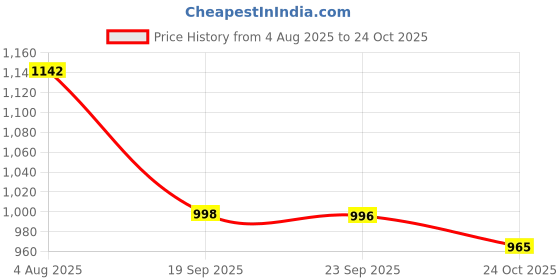 flipkart.com snm97 English Learner Laptop snm97 Price History Graph from 4 Aug 2025 to 24 Oct 2025