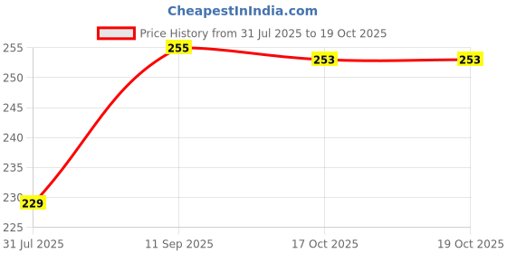 flipkart.com snm97 FH20 FUNNY HOUSE snm97 Price History Graph from 31 Jul 2025 to 17 Oct 2025