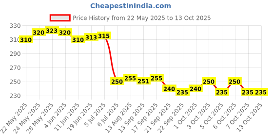flipkart.com snm97 FH4 FUNNY HOUSE snm97 Price History Graph from 22 May 2025 to 12 Oct 2025