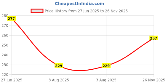 flipkart.com snm97 Funny Baby House Play Set snm97 Price History Graph from 27 Jun 2025 to 26 Nov 2025