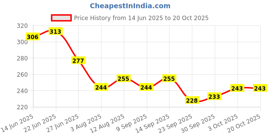 flipkart.com snm97 Funny Doll House snm97 Price History Graph from 14 Jun 2025 to 19 Oct 2025