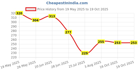 flipkart.com snm97 FUNNY DOLL HOUSE SET FOR GIRLS-002 snm97 Price History Graph from 19 May 2025 to 18 Oct 2025