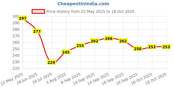 flipkart.com snm97 Funny house snm97 Price History Graph from 22 May 2025 to 18 Oct 2025