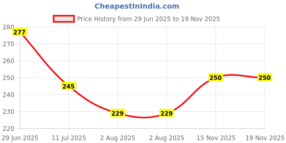 flipkart.com snm97 FUNNY HOUSE (Multicolor) snm97 Price History Graph from 29 Jun 2025 to 19 Nov 2025