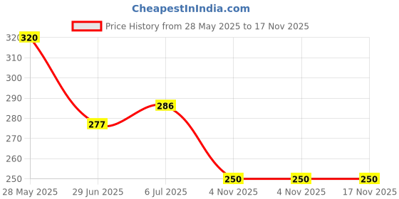 flipkart.com snm97 Funny House Play Set-Doll House Set snm97 Price History Graph from 28 May 2025 to 17 Nov 2025