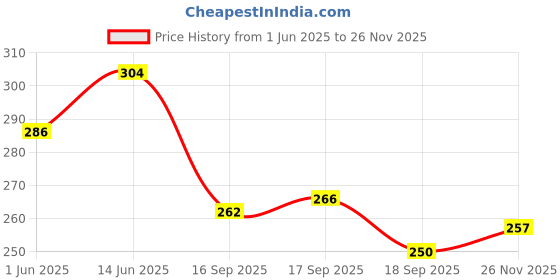 flipkart.com snm97 Funny House Play Set-Doll House Set snm97 Price History Graph from 1 Jun 2025 to 26 Nov 2025