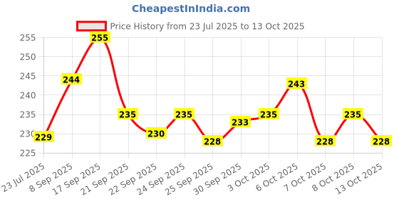 flipkart.com snm97 funny house play set doll house set for kids (Multi color) snm97 Price History Graph from 23 Jul 2025 to 13 Oct 2025