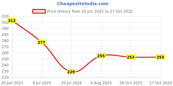 flipkart.com snm97 Funny House Play Set-Doll House Set House_114 snm97 Price History Graph from 20 Jun 2025 to 26 Oct 2025