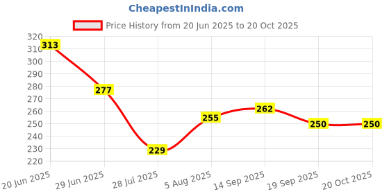 flipkart.com snm97 Funny House Play Set-Doll House Set House_114 (Pink) snm97 Price History Graph from 20 Jun 2025 to 19 Oct 2025