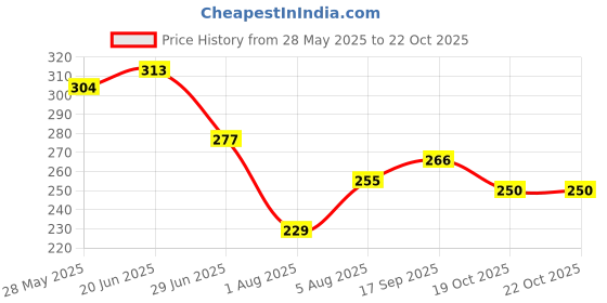 flipkart.com snm97 Funny House Play Set-Doll House Set House_B107 snm97 Price History Graph from 28 May 2025 to 21 Oct 2025