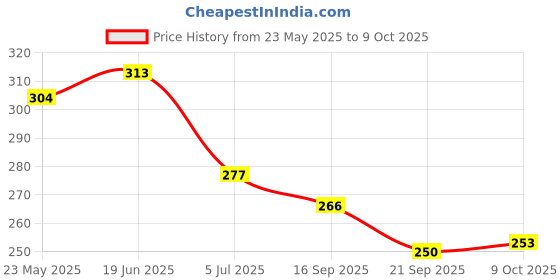 flipkart.com snm97 FUNNY HOUSE PLAY SET-Doll House Set (Multicolor) snm97 Price History Graph from 23 May 2025 to 9 Oct 2025