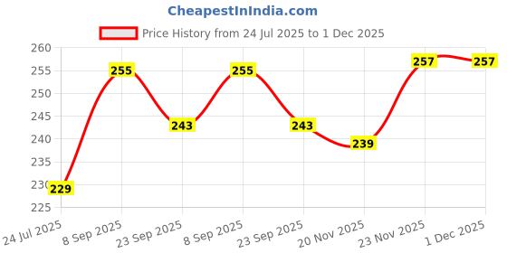 flipkart.com snm97 Funny House Play Set Doll House Set Multicolor Made in India Toys (Small) snm97 Price History Graph from 24 Jul 2025 to 30 Nov 2025