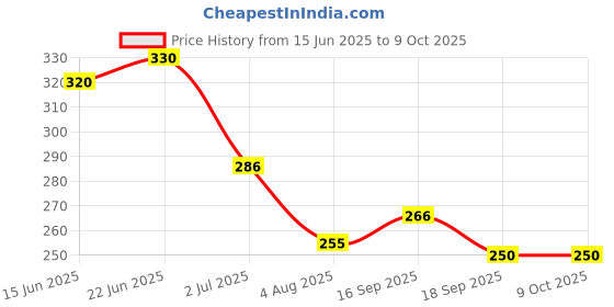 flipkart.com snm97 Funny House Play Set-Doll House Set (Multicolor)_095 snm97 Price History Graph from 15 Jun 2025 to 8 Oct 2025