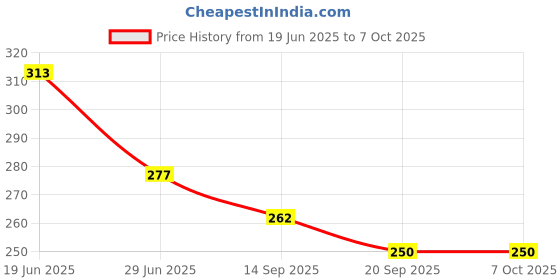 flipkart.com snm97 Funny House Play Set-Doll House Set (Multicolor)_097 snm97 Price History Graph from 19 Jun 2025 to 7 Oct 2025