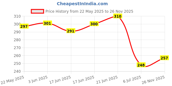 flipkart.com snm97 Funny House Play Set-House Set snm97 Price History Graph from 22 May 2025 to 26 Nov 2025