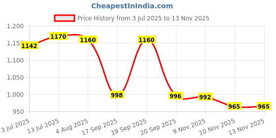 flipkart.com snm97 LEARNING LAPTOP KIDS TOY snm97 Price History Graph from 3 Jul 2025 to 13 Nov 2025