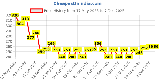 flipkart.com snm97 LOVING FAMILY FUNNY HOUSE PLAY SET snm97 Price History Graph from 17 May 2025 to 7 Dec 2025