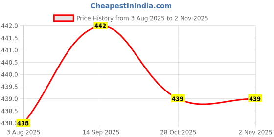 flipkart.com snm97 Mini Screen Kids Laptop - Set of 2 (Multicolor) snm97 Price History Graph from 3 Aug 2025 to 1 Nov 2025