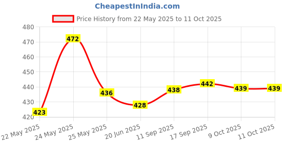 flipkart.com snm97 MUSICAL AND LEARNING COMPUTER SET TOY FOR KIDS snm97 Price History Graph from 22 May 2025 to 10 Oct 2025