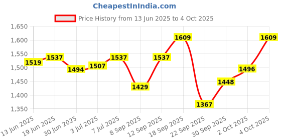 flipkart.com snm97 Piano37 61 Keys Piano with USB Charging and Microphone Analog Portable Keyboard snm97 Price History Graph from 13 Jun 2025 to 4 Oct 2025