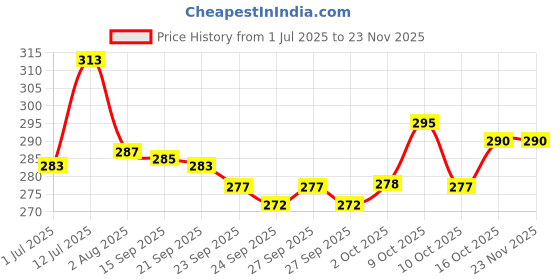 flipkart.com snm97 Rabbit Mobile for Kids to Play with Lights & Music RP18 snm97 Price History Graph from 1 Jul 2025 to 22 Nov 2025
