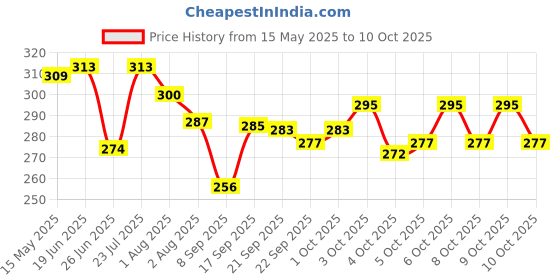 flipkart.com snm97 Rabbit Mobile for Kids to Play with Lights & Music RP30 snm97 Price History Graph from 15 May 2025 to 9 Oct 2025