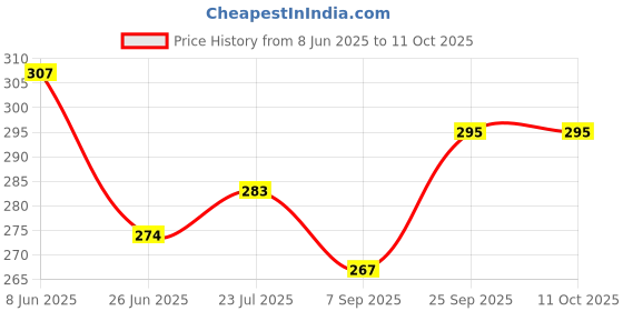 flipkart.com snm97 Rabbit Mobile for Kids to Play with Lights & Music RP47 snm97 Price History Graph from 8 Jun 2025 to 11 Oct 2025