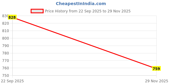 flipkart.com snm97 Rechargeable Style Remote Control Car With Opening Doors_RAC-65 snm97 Price History Graph from 22 Sep 2025 to 29 Nov 2025