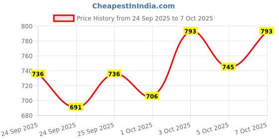 flipkart.com snm97 Remote control Thar Rechargable RC Toys For Kids With Music_C61 snm97 Price History Graph from 24 Sep 2025 to 7 Oct 2025