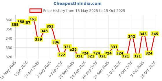 flipkart.com snm97 Talking Tom Speaking Robot Cat (Multicolor) snm97 Price History Graph from 15 May 2025 to 15 Oct 2025