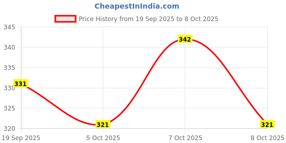 flipkart.com snm97 Talking Tomcat, A Intelligent Tom CAT with Touching, Talking & Voice Feature. snm97 Price History Graph from 19 Sep 2025 to 8 Oct 2025