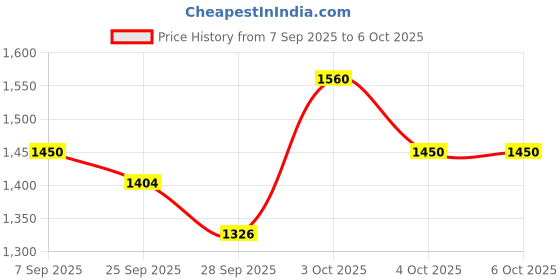 flipkart.com snmm 61 keys Electronic Piano Keyboard with LED Display & Microphone, KEYBOARD 61 Analog Portable Keyboard snmm Price History Graph from 7 Sep 2025 to 6 Oct 2025