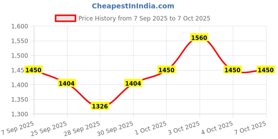 flipkart.com snmm 61 keys Electronic Piano Keyboard with LED Display & Microphone, KW_61_16 61 keys Electronic Piano Keyboard with LED Display & Microphone, KW_61_16 Analog Portable Keyboard snmm Price History Graph from 7 Sep 2025 to 6 Oct 2025