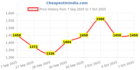 flipkart.com snmm 61 keys Electronic Piano Keyboard with LED Display & Microphone, KW_61_18 61 keys Electronic Piano Keyboard with LED Display & Microphone, KW_61_18 Analog Portable Keyboard snmm Price History Graph from 7 Sep 2025 to 6 Oct 2025