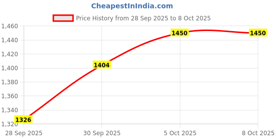 flipkart.com snmm 61 keys Electronic Piano Keyboard with LED Display & Microphone, KW_61_27 61 keys Electronic Piano Keyboard with LED Display & Microphone, KW_61_27 Analog Portable Keyboard snmm Price History Graph from 28 Sep 2025 to 7 Oct 2025