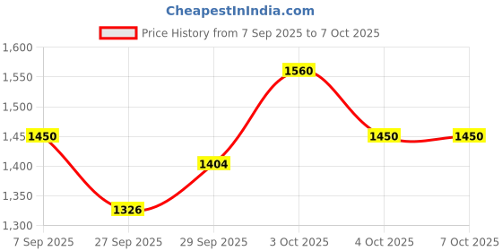 flipkart.com snmm 61 keys Electronic Piano Keyboard with LED Display & Microphone, KW_61_33 61 keys Electronic Piano Keyboard with LED Display & Microphone, KW_61_33 Analog Portable Keyboard snmm Price History Graph from 7 Sep 2025 to 6 Oct 2025