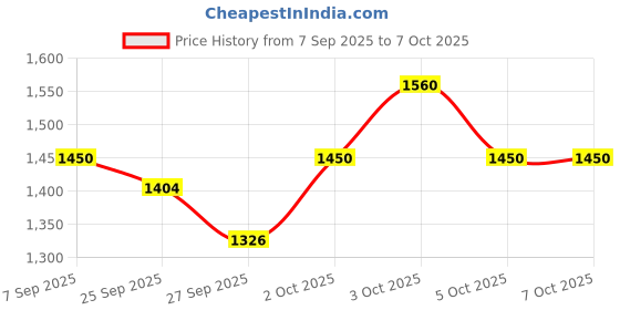 flipkart.com snmm 61 keys Electronic Piano Keyboard with LED Display & Microphone, KW_61_46 61 keys Electronic Piano Keyboard with LED Display & Microphone, KW_61_46 Analog Portable Keyboard snmm Price History Graph from 7 Sep 2025 to 5 Oct 2025