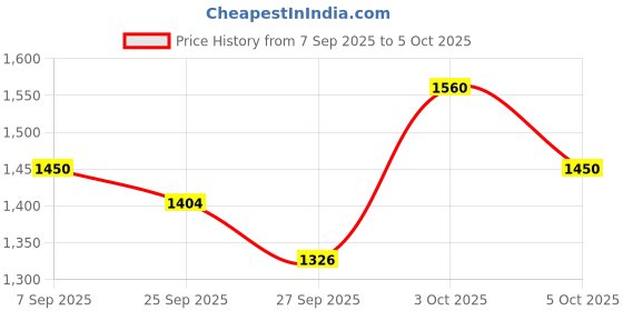 flipkart.com snmm 61 keys Electronic Piano Keyboard with LED Display & Microphone, KW_61_53 61 keys Electronic Piano Keyboard with LED Display & Microphone, KW_61_53 Analog Portable Keyboard snmm Price History Graph from 7 Sep 2025 to 5 Oct 2025