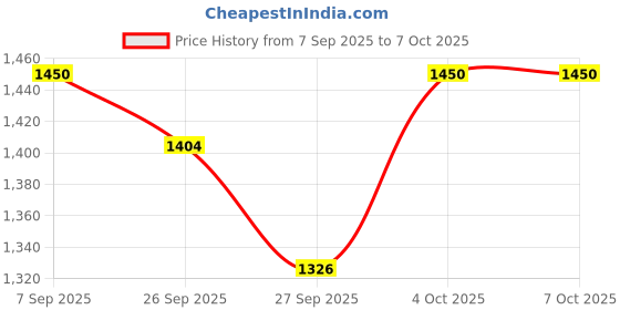 flipkart.com snmm 61 keys Electronic Piano Keyboard with LED Display & Microphone, KW_61_68 61 keys Electronic Piano Keyboard with LED Display & Microphone, KW_61_68 Analog Portable Keyboard snmm Price History Graph from 7 Sep 2025 to 6 Oct 2025