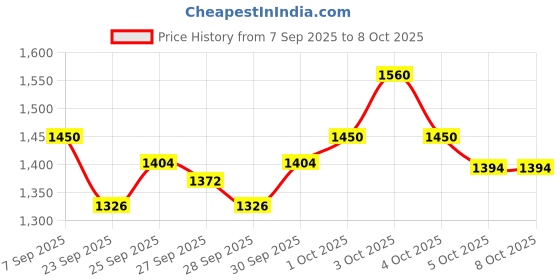 flipkart.com snmm 61 keys Electronic Piano Keyboard with LED Display & Microphone, KW_61_7 61 keys Electronic Piano Keyboard with LED Display & Microphone, KW_61_7 Analog Portable Keyboard snmm Price History Graph from 7 Sep 2025 to 5 Oct 2025