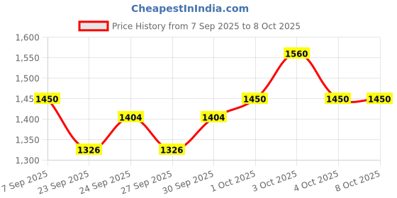 flipkart.com snmm 61 keys Electronic Piano Keyboard with LED Display & Microphone, KW_61_8 61 keys Electronic Piano Keyboard with LED Display & Microphone, KW_61_8 Analog Portable Keyboard snmm Price History Graph from 7 Sep 2025 to 7 Oct 2025