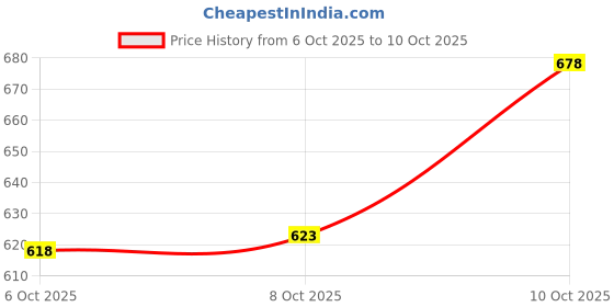 flipkart.com snmm Antique Deformation Combat Tank Transform Robot Toy snmm Price History Graph from 6 Oct 2025 to 8 Oct 2025