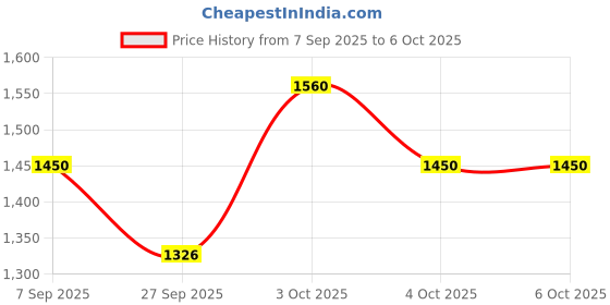 flipkart.com snmm KW_61_83 Analog Portable Keyboard (61 Keys) KEYBOARD 61 Analog Portable Keyboard snmm Price History Graph from 7 Sep 2025 to 6 Oct 2025